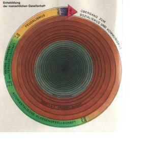 Historischer Determinismus in der marxistischen Ideologie (Quelle: Vom Sinn unseres Lebens, Berlin 1983, S. 98)